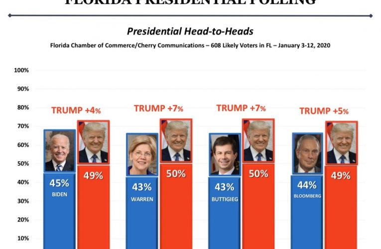 BREAKING: New Poll Shows Trump In YUGE Lead Over Dems In Florida