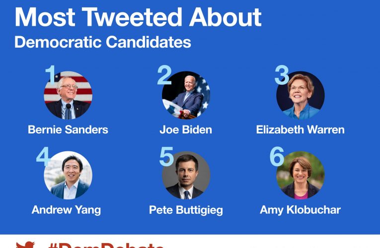 Yang Was The 4th Most Tweeted About Presidential Candidate Durning The Democratic Debate.