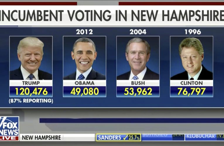President Trump gets most incumbent votes in NH History