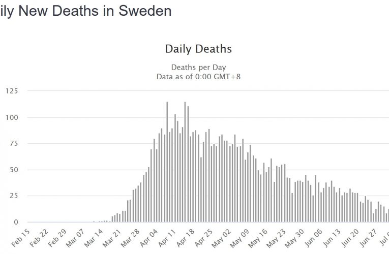 Media Outraged As Sweden Reaches Herd Immunity, Almost Done With Covid
