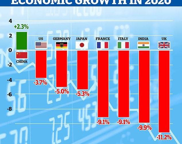 China Sees More  Economic Growth In 2020 Than World Combined